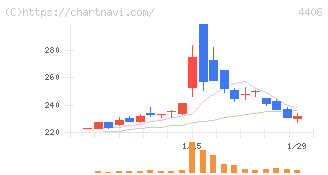 新日本理化(4406)の日足チャート