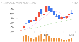サイエンスアーツ(4412)の日足チャート