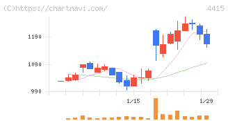 ブロードエンタープライズ(4415)の日足チャート