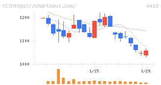 ＪＤＳＣ(4418)の日足チャート