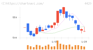 イーソル(4420)の日足チャート