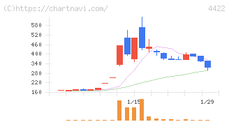 ＶＡＬＵＥＮＥＸ(4422)の日足チャート