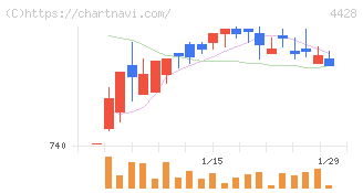 シノプス(4428)の日足チャート
