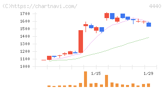 ヴィッツ(4440)の日足チャート