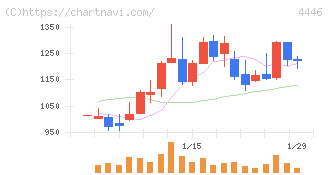 Ｌｉｎｋ－Ｕグループ(4446)の日足チャート