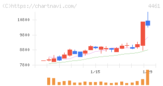 第一工業製薬(4461)の日足チャート