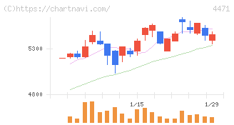 三洋化成工業(4471)の日足チャート