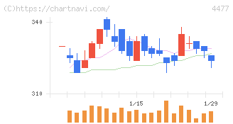 ＢＡＳＥ(4477)の日足チャート