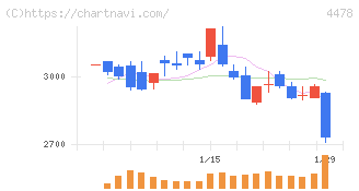 フリー(4478)の日足チャート