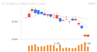 ＪＭＤＣ(4483)の日足チャート