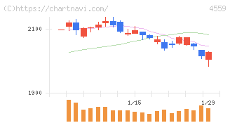 ゼリア新薬工業(4559)の日足チャート