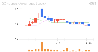 アンジェス(4563)の日足チャート