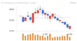 ＨＵＭＡＮ　ＭＡＤＥ(456A)の日足チャート