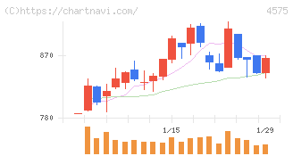 キャンバス(4575)の日足チャート