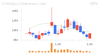 ラクオリア創薬(4579)の日足チャート