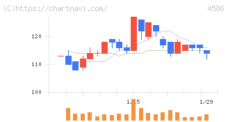 メドレックス(4586)の日足チャート
