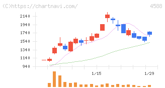 オンコリスバイオファーマ(4588)の日足チャート