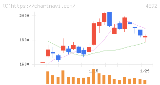 サンバイオ(4592)の日足チャート