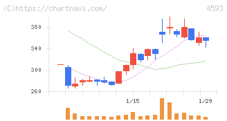 ヘリオス(4593)の日足チャート
