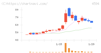 ブライトパス・バイオ(4594)の日足チャート