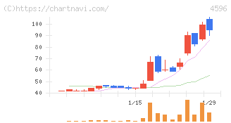 窪田製薬ホールディングス(4596)の日足チャート
