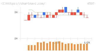 ソレイジア・ファーマ(4597)の日足チャート