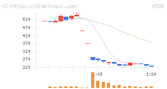 Ｄｅｌｔａ－Ｆｌｙ　Ｐｈａｒｍａ(4598)の日足チャート