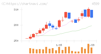 ステムリム(4599)の日足チャート