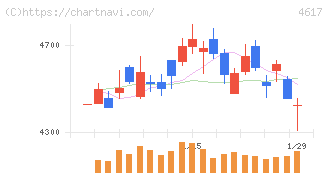 中国塗料(4617)の日足チャート