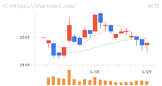 東京インキ(4635)の日足チャート