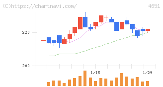 サニックスホールディングス(4651)の日足チャート
