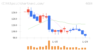 ＲＳＣ(4664)の日足チャート