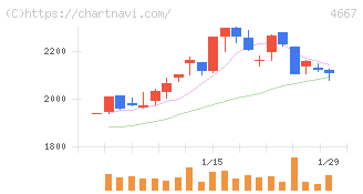 アイサンテクノロジー(4667)の日足チャート