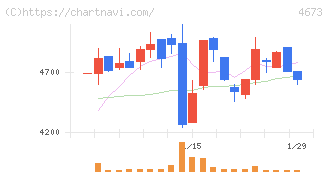 川崎地質(4673)の日足チャート