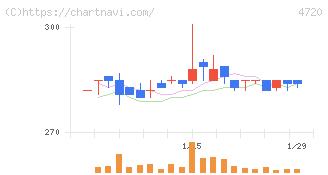 城南進学研究社(4720)の日足チャート