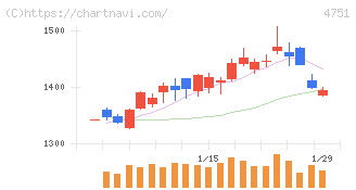 サイバーエージェント(4751)の日足チャート