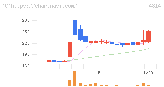 ネクストウェア(4814)の日足チャート