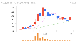Ｄｅｆ　ｃｏｎｓｕｌｔｉｎｇ(4833)の日足チャート