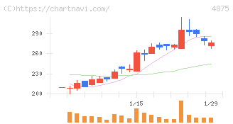 メディシノバ(4875)の日足チャート