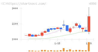あすか製薬ホールディングス(4886)の日足チャート