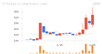 ステラファーマ(4888)の日足チャート