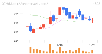 ノイルイミューン・バイオテック(4893)の日足チャート