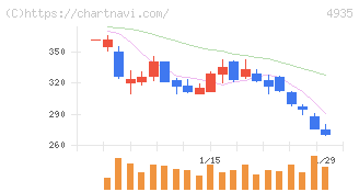 リベルタ(4935)の日足チャート