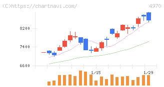 東洋合成工業(4970)の日足チャート