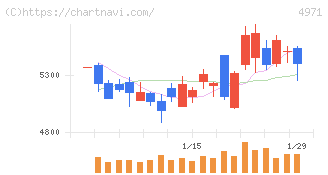 メック(4971)の日足チャート