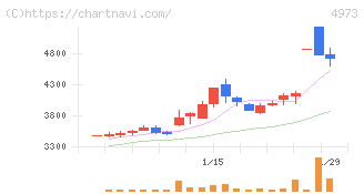日本高純度化学(4973)の日足チャート