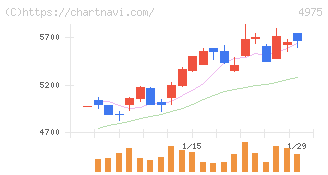 ＪＣＵ(4975)の日足チャート