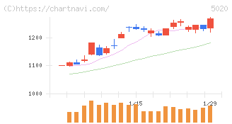 ＥＮＥＯＳホールディングス(5020)の日足チャート