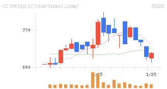 トリプルアイズ(5026)の日足チャート