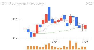 セカンドサイトアナリティカ(5028)の日足チャート